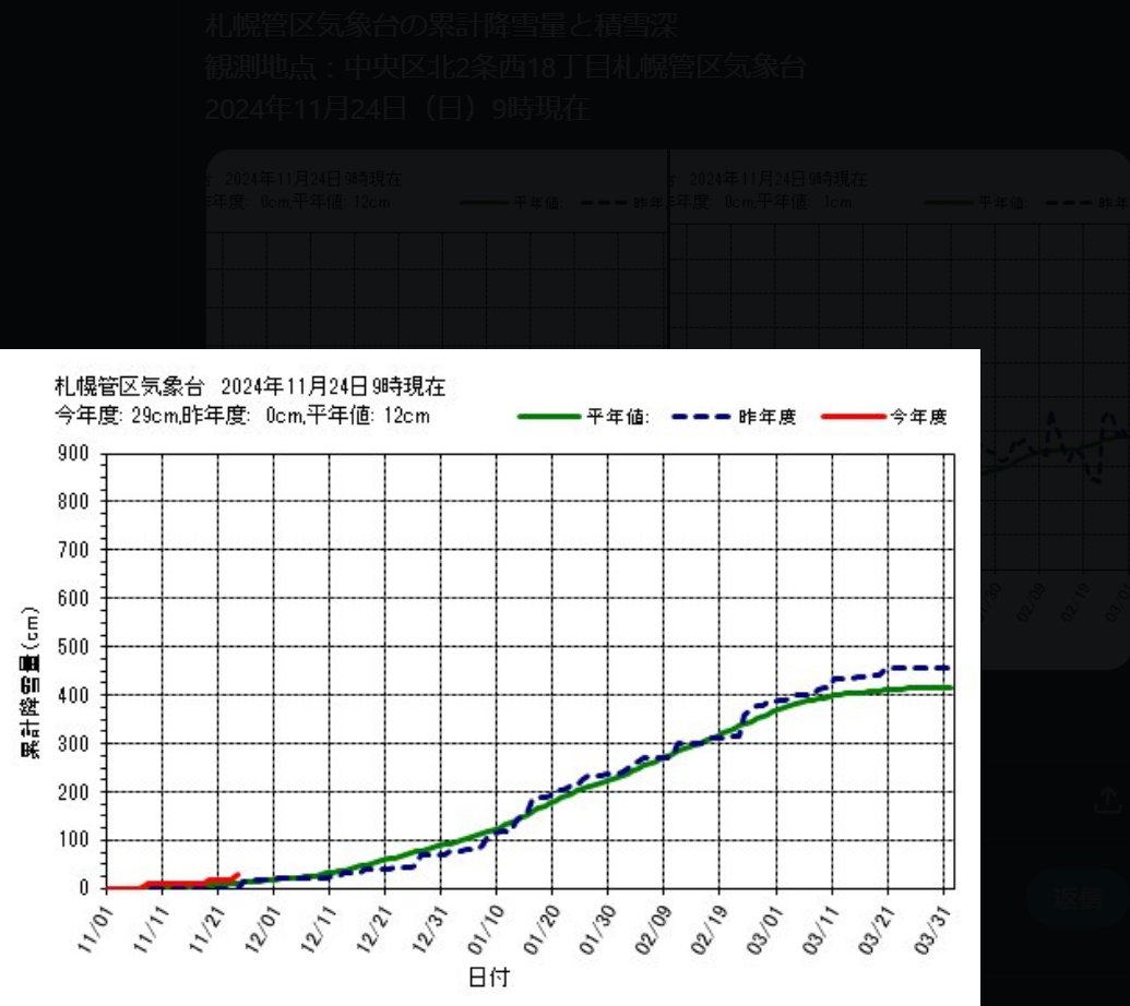 2024年11月24日 札幌市中央区の降雪量は11月24日時点で29cmに